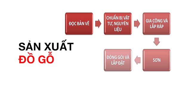 Quy trình sản xuất đồ gỗ